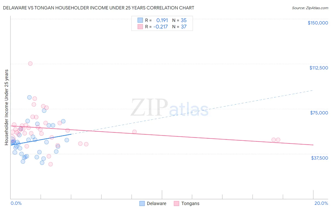 Delaware vs Tongan Householder Income Under 25 years