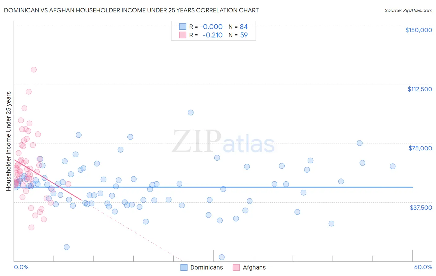 Dominican vs Afghan Householder Income Under 25 years
