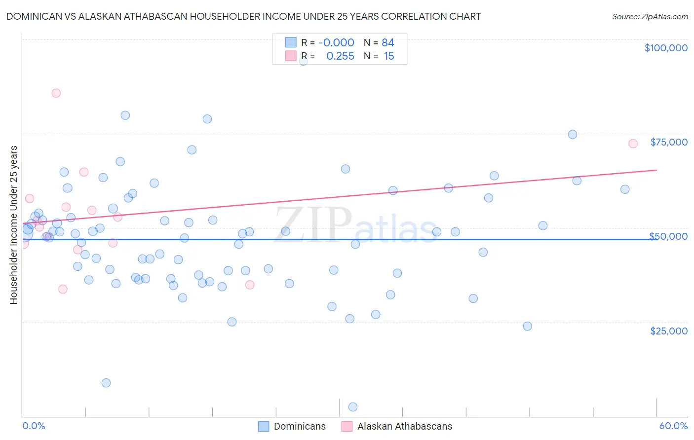 Dominican vs Alaskan Athabascan Householder Income Under 25 years