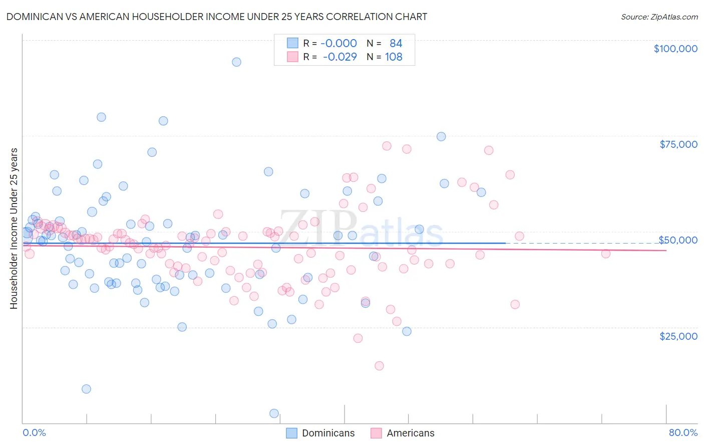 Dominican vs American Householder Income Under 25 years