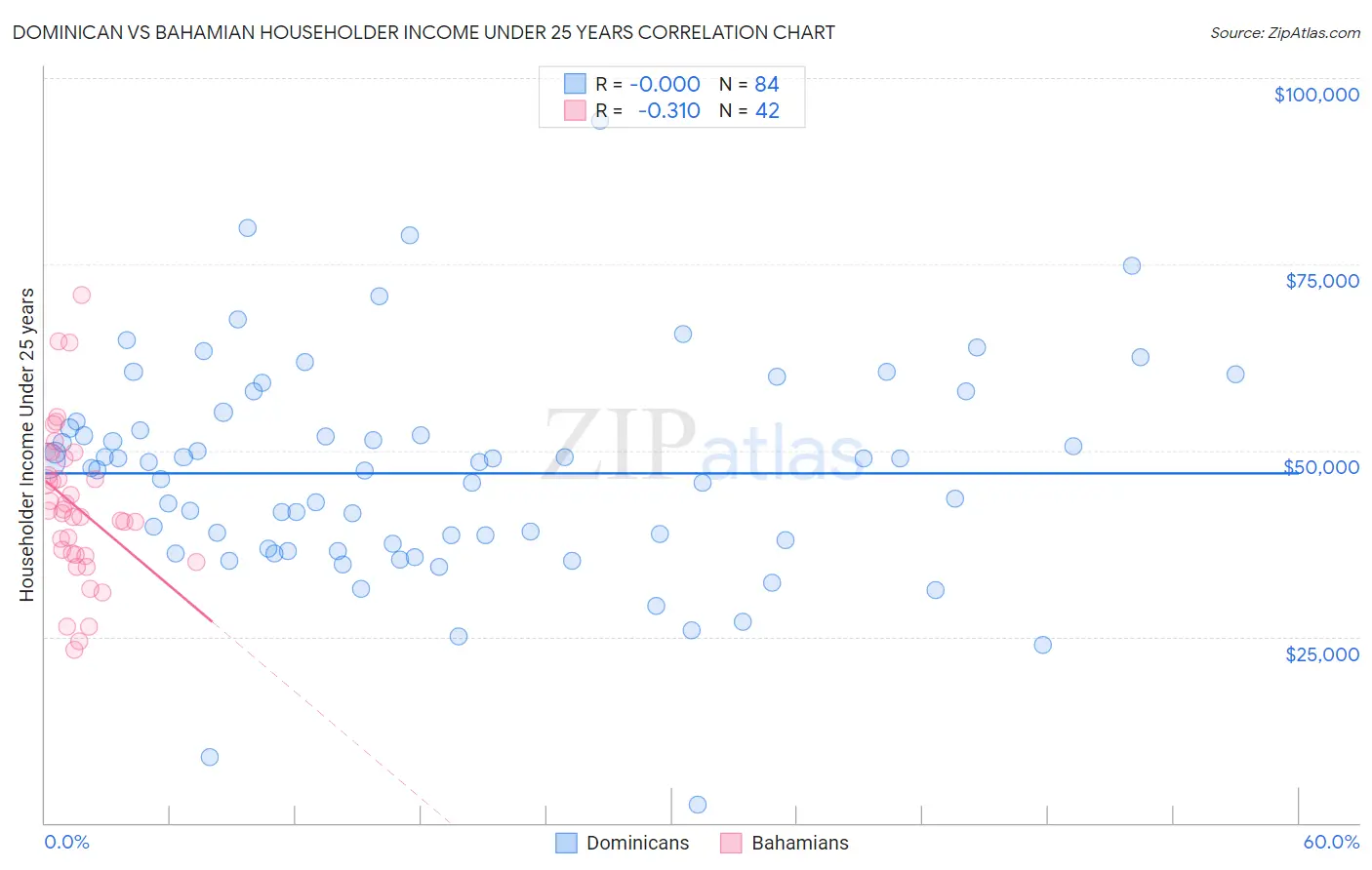 Dominican vs Bahamian Householder Income Under 25 years