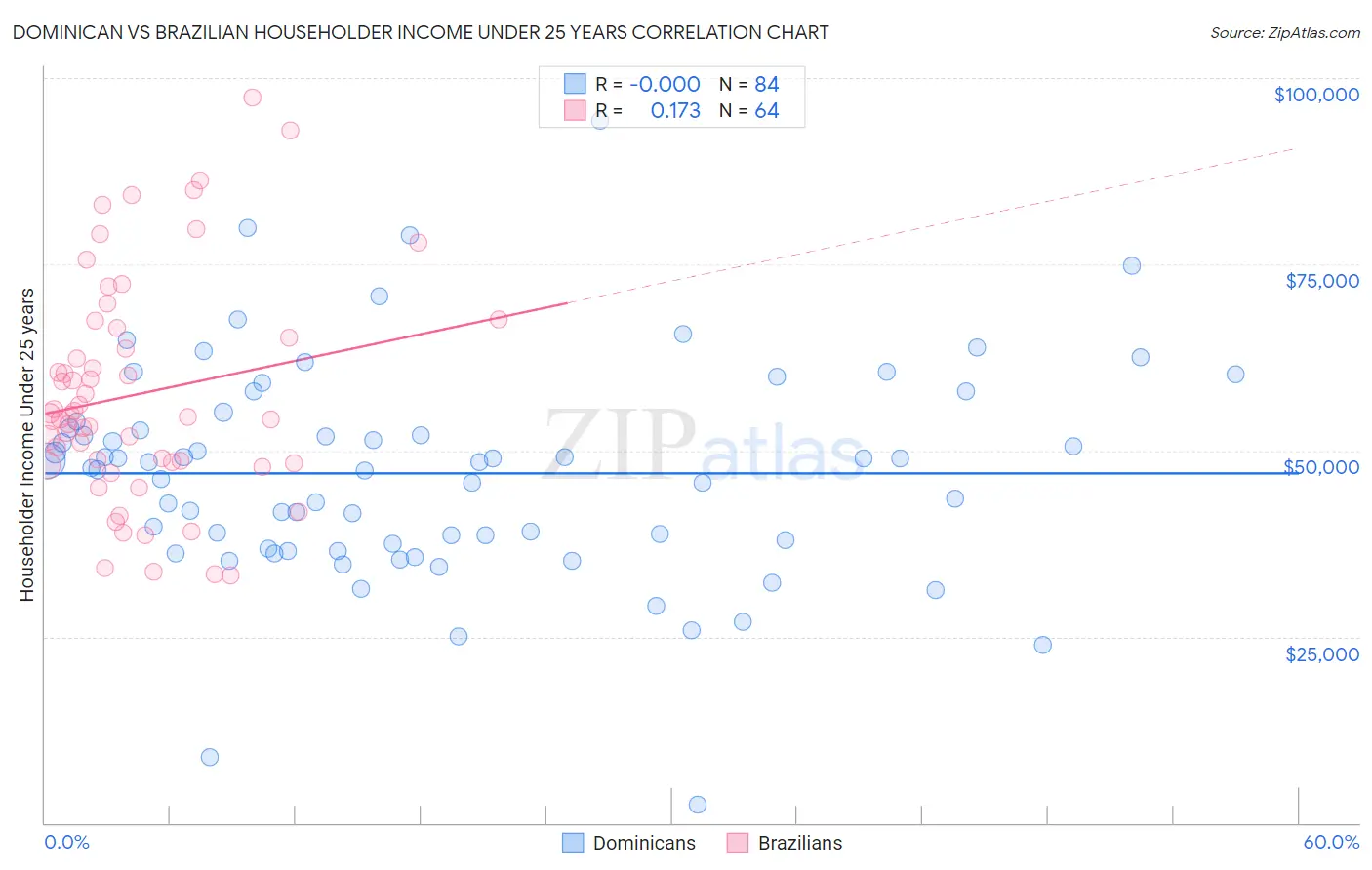 Dominican vs Brazilian Householder Income Under 25 years