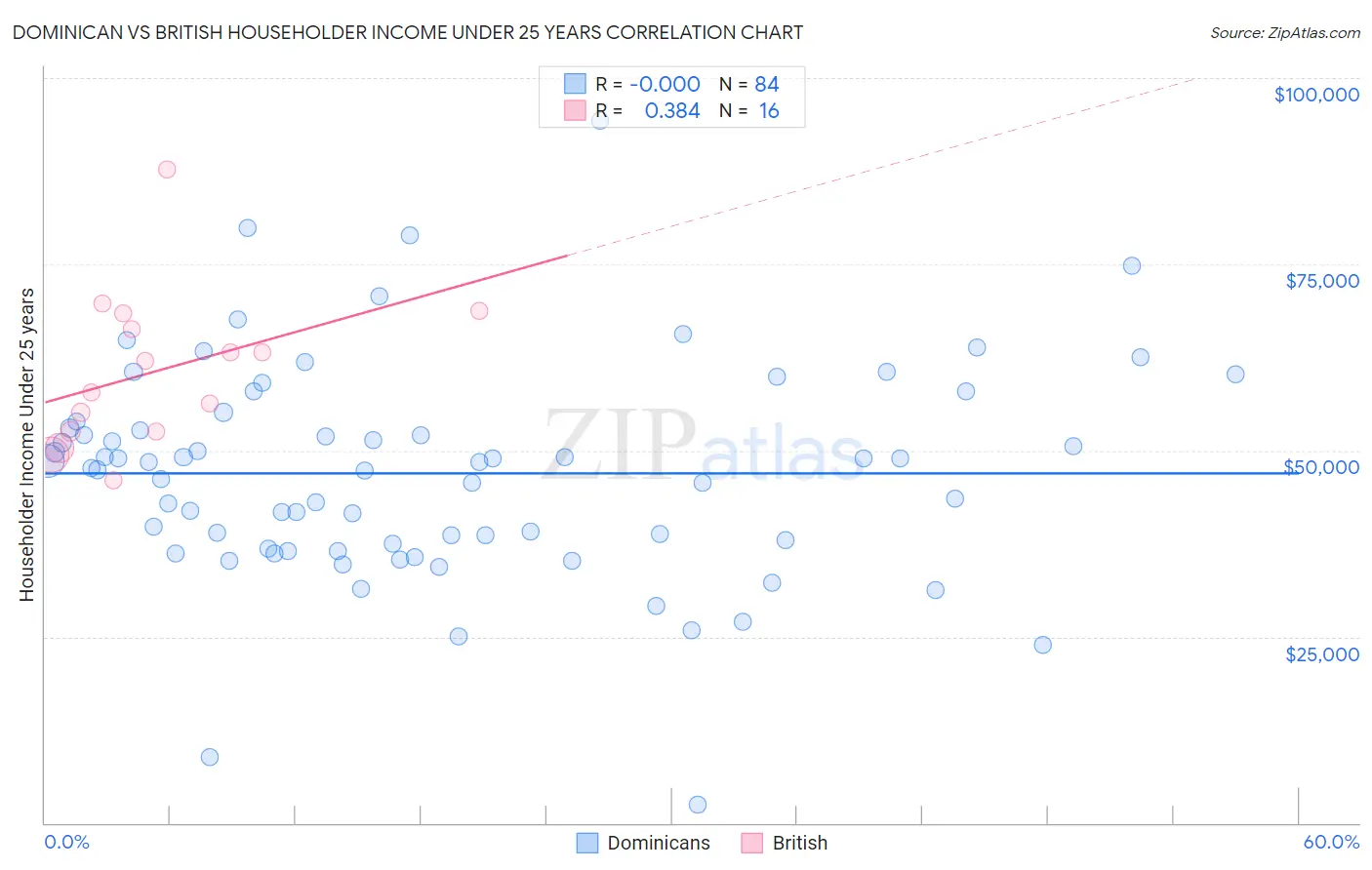 Dominican vs British Householder Income Under 25 years