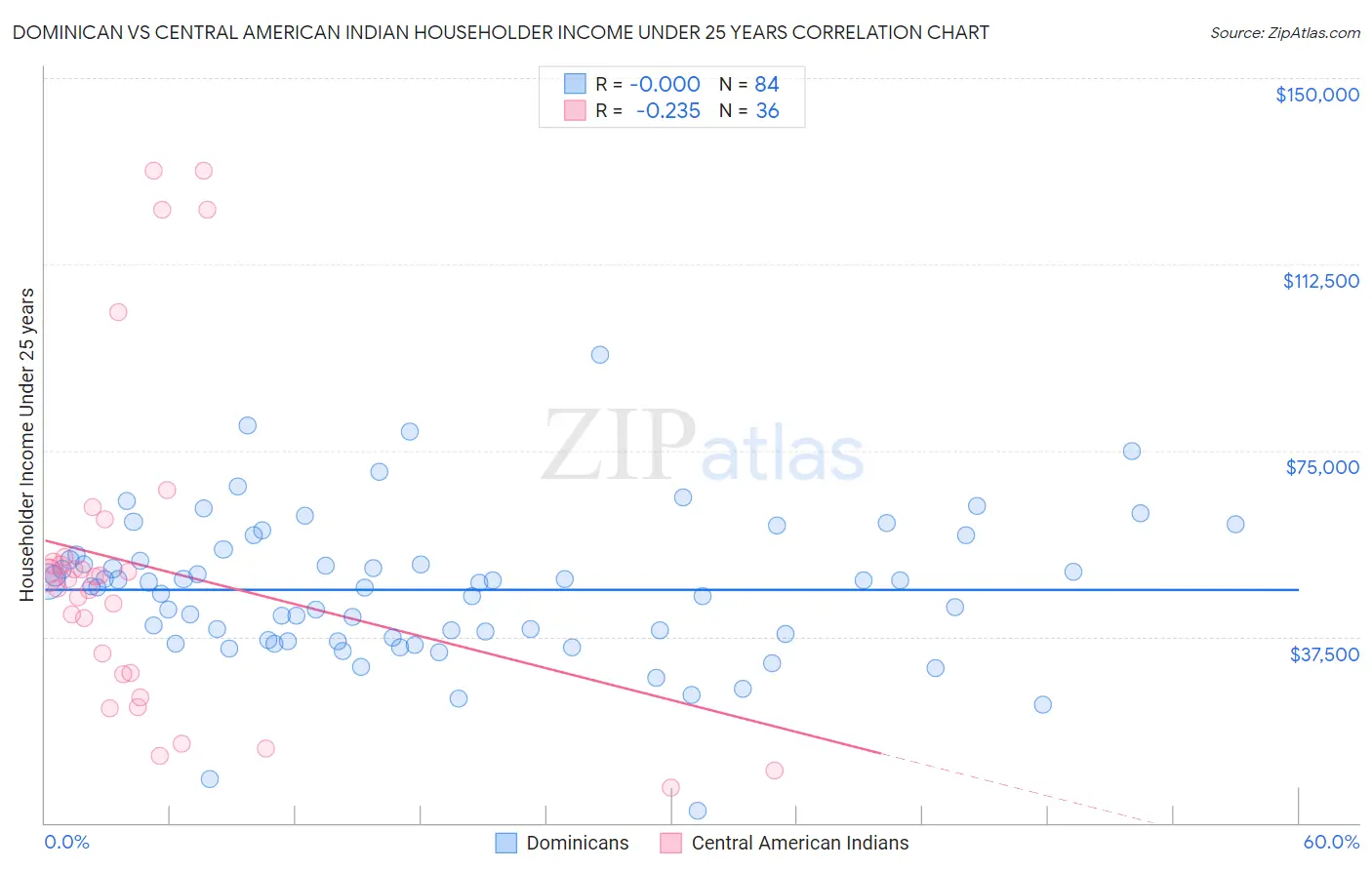 Dominican vs Central American Indian Householder Income Under 25 years