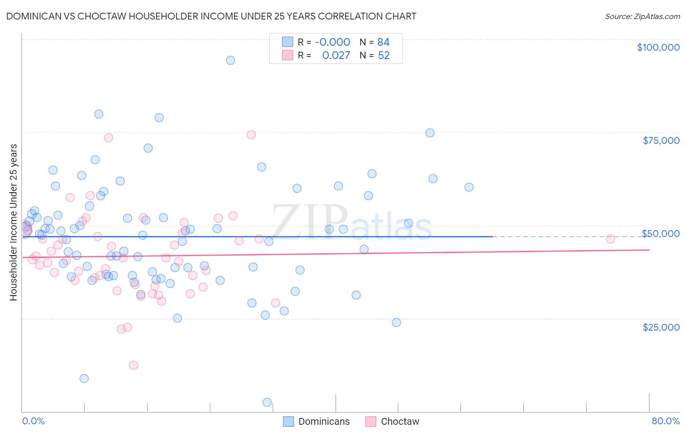 Dominican vs Choctaw Householder Income Under 25 years