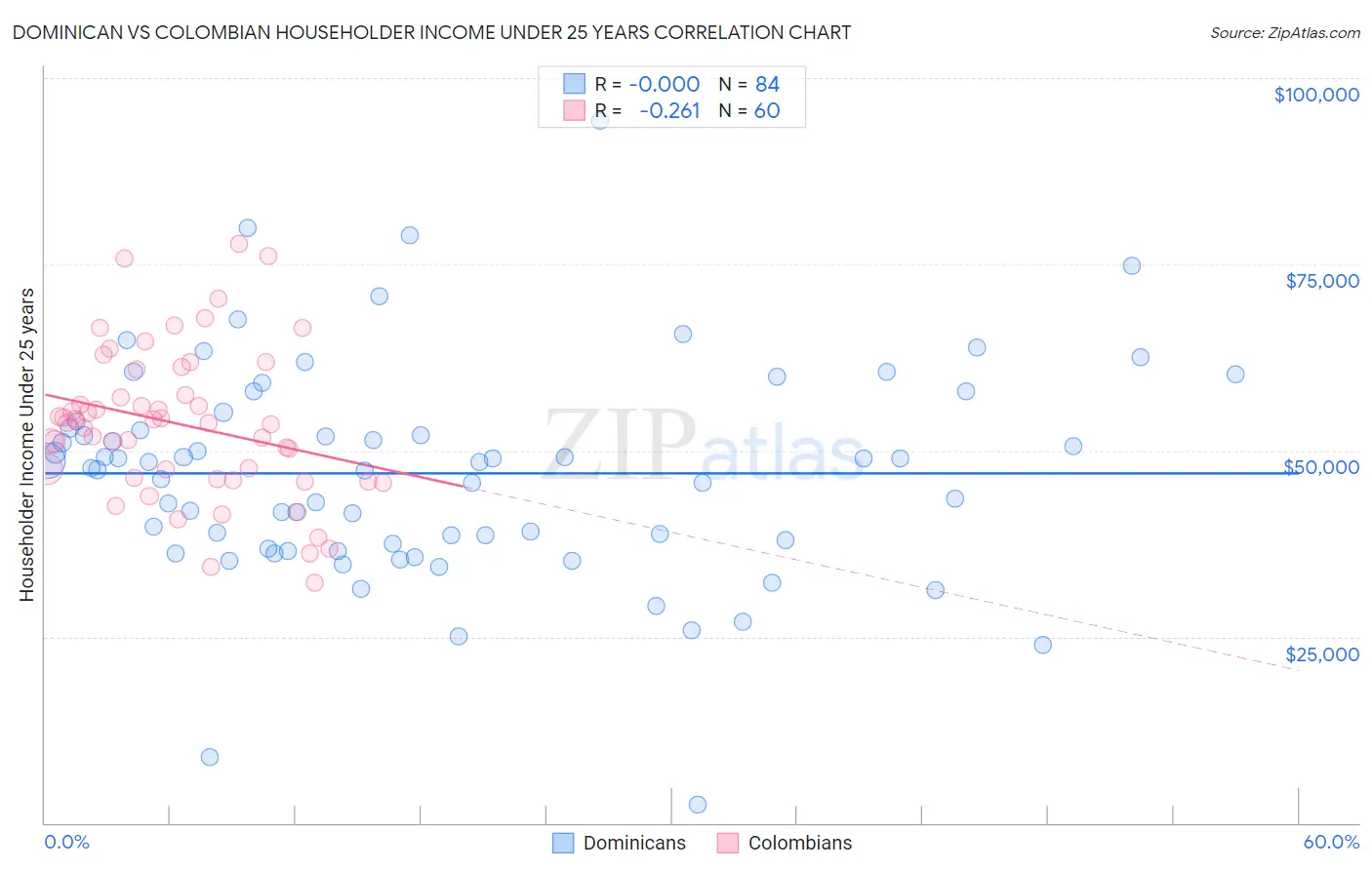 Dominican vs Colombian Householder Income Under 25 years