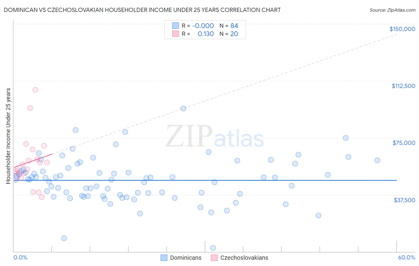 Dominican vs Czechoslovakian Householder Income Under 25 years