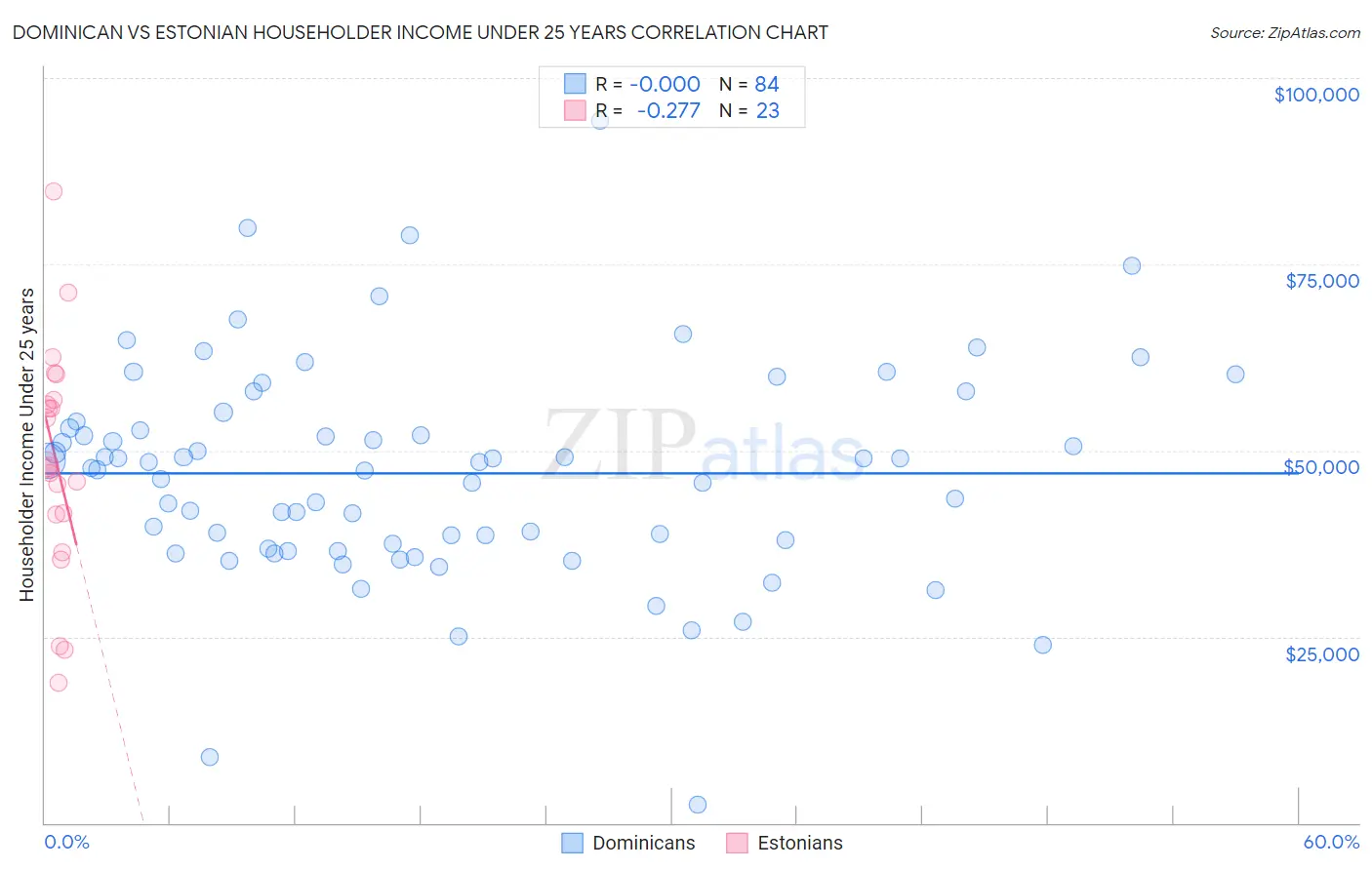 Dominican vs Estonian Householder Income Under 25 years