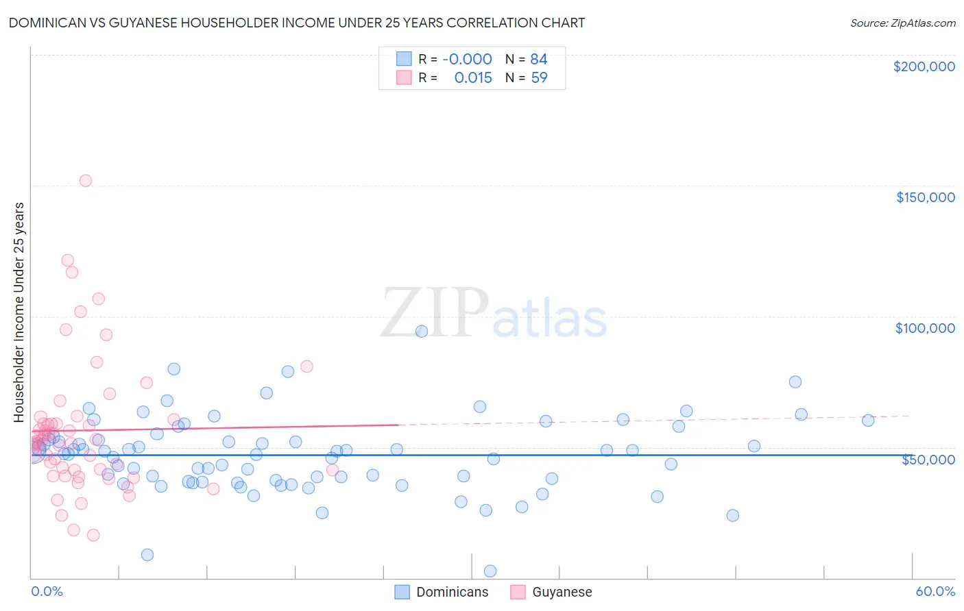 Dominican vs Guyanese Householder Income Under 25 years