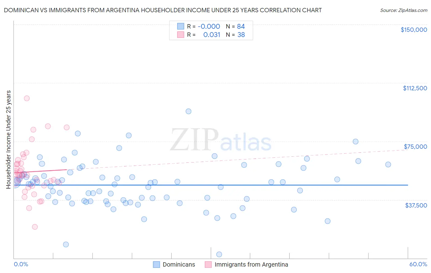 Dominican vs Immigrants from Argentina Householder Income Under 25 years