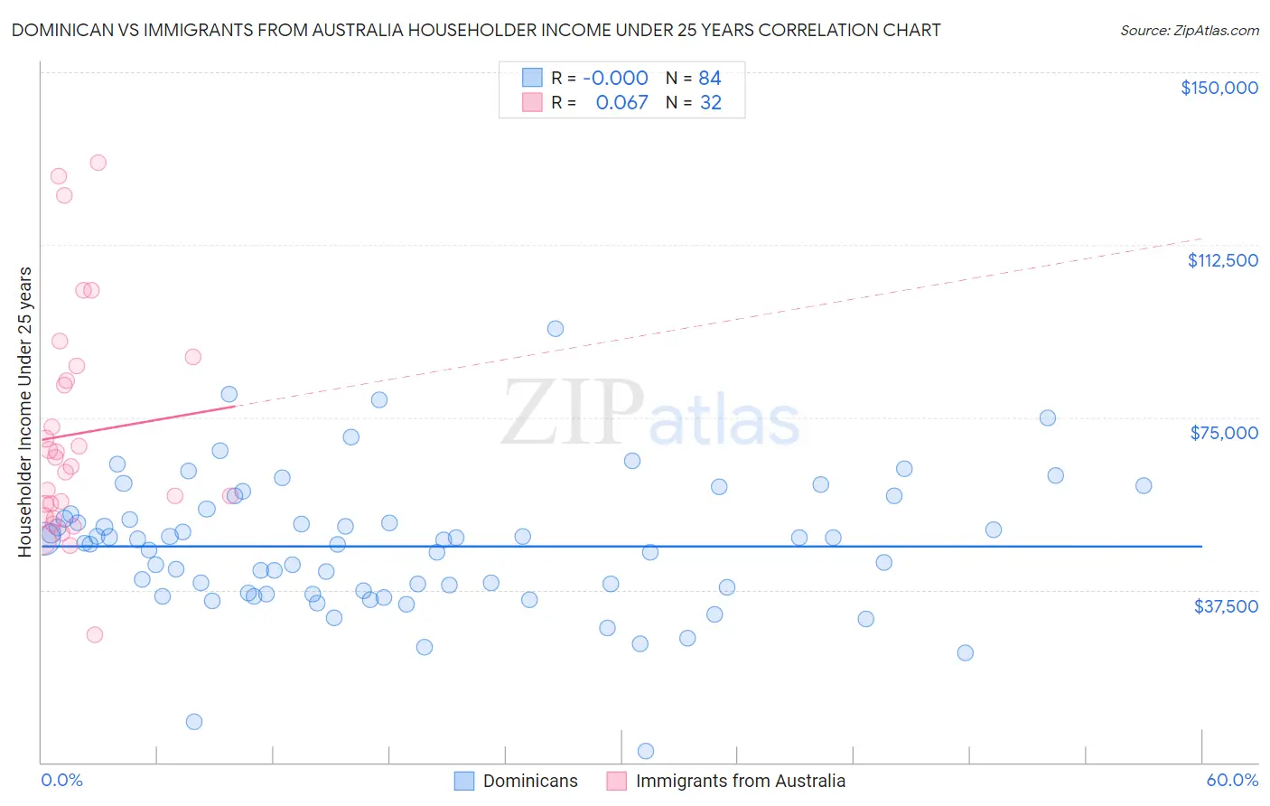 Dominican vs Immigrants from Australia Householder Income Under 25 years