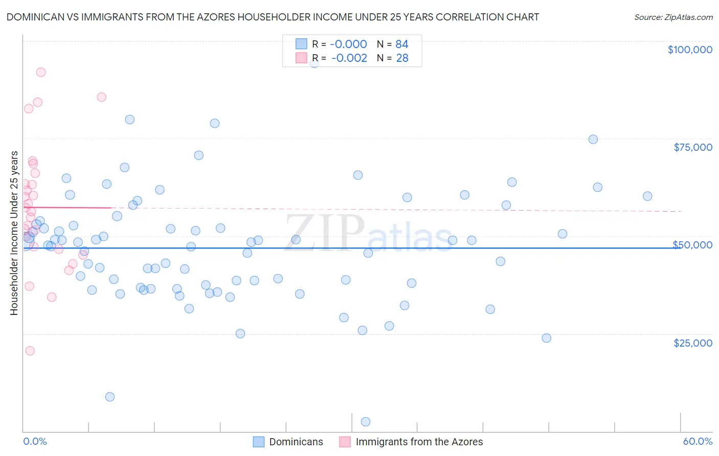 Dominican vs Immigrants from the Azores Householder Income Under 25 years