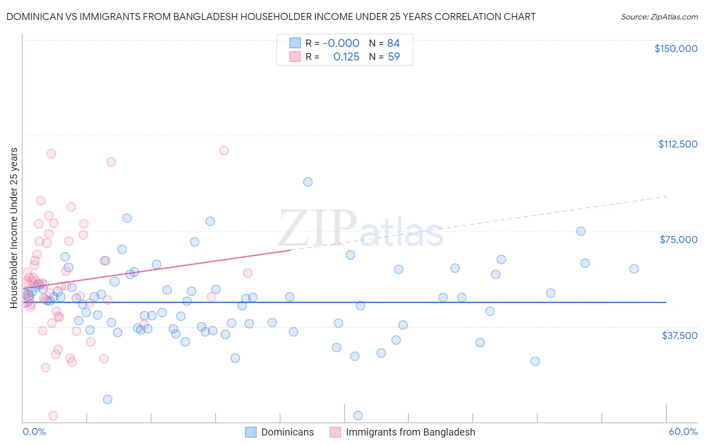 Dominican vs Immigrants from Bangladesh Householder Income Under 25 years