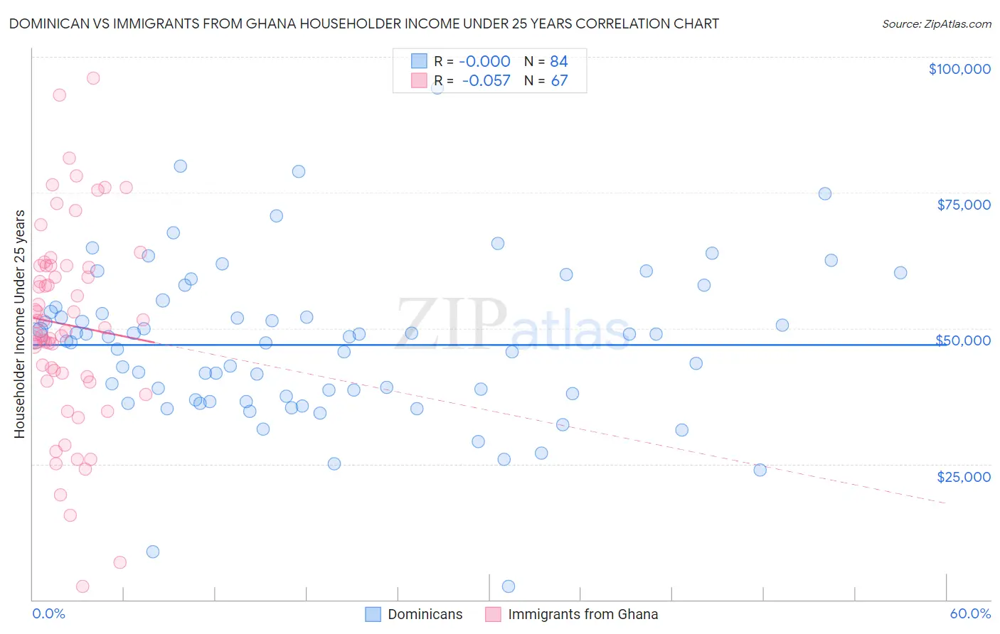 Dominican vs Immigrants from Ghana Householder Income Under 25 years