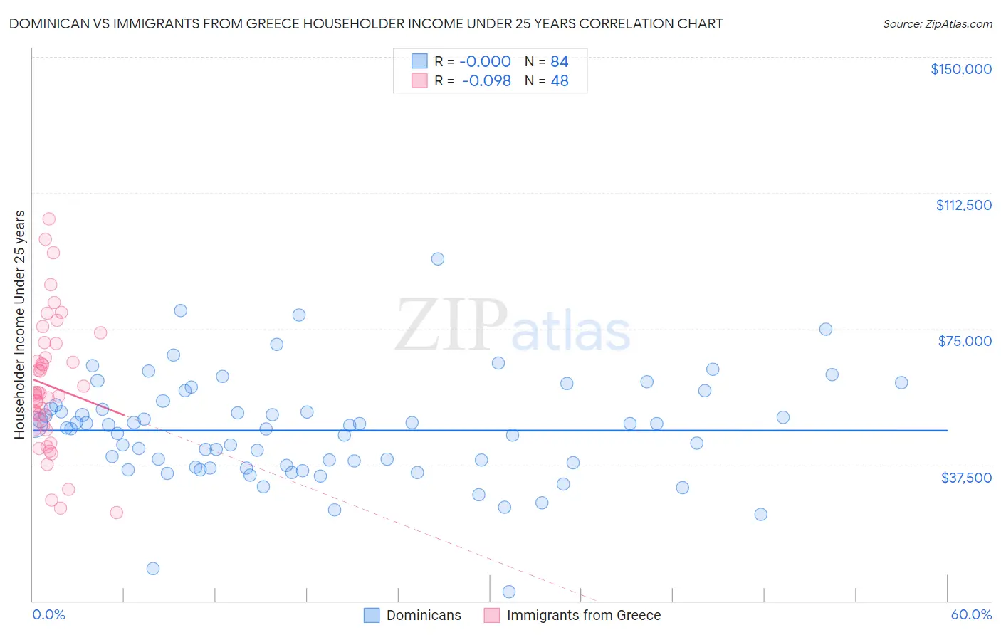 Dominican vs Immigrants from Greece Householder Income Under 25 years