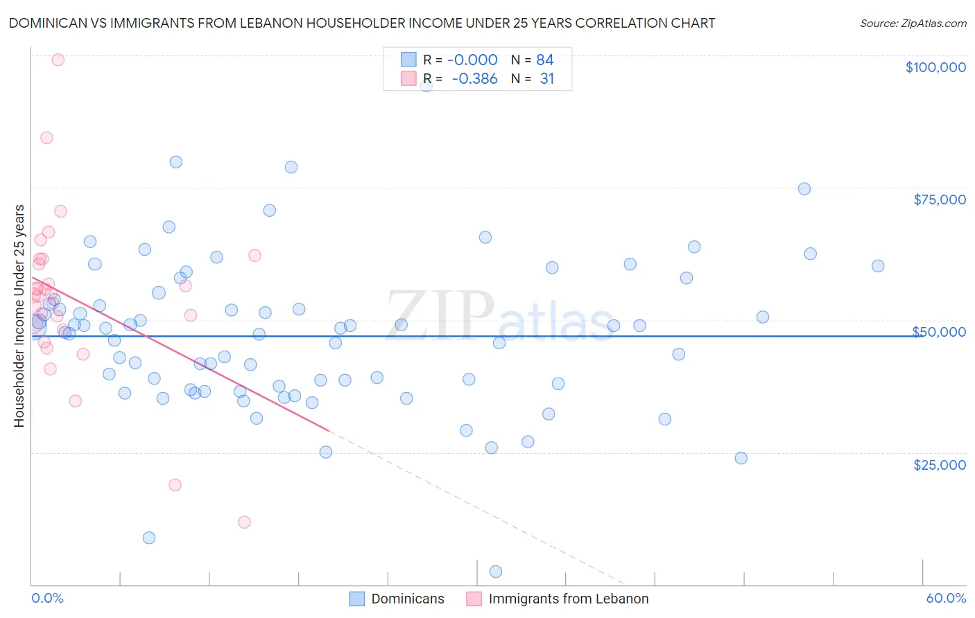 Dominican vs Immigrants from Lebanon Householder Income Under 25 years