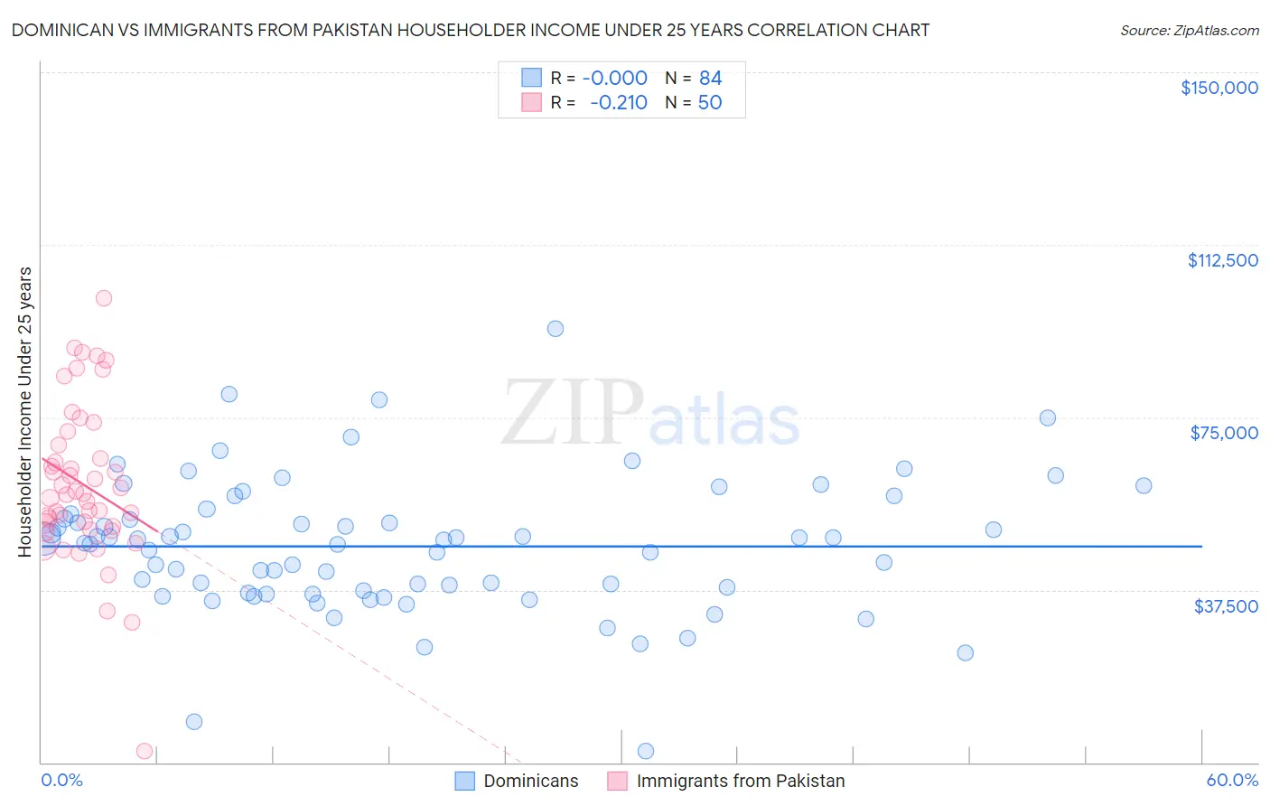 Dominican vs Immigrants from Pakistan Householder Income Under 25 years