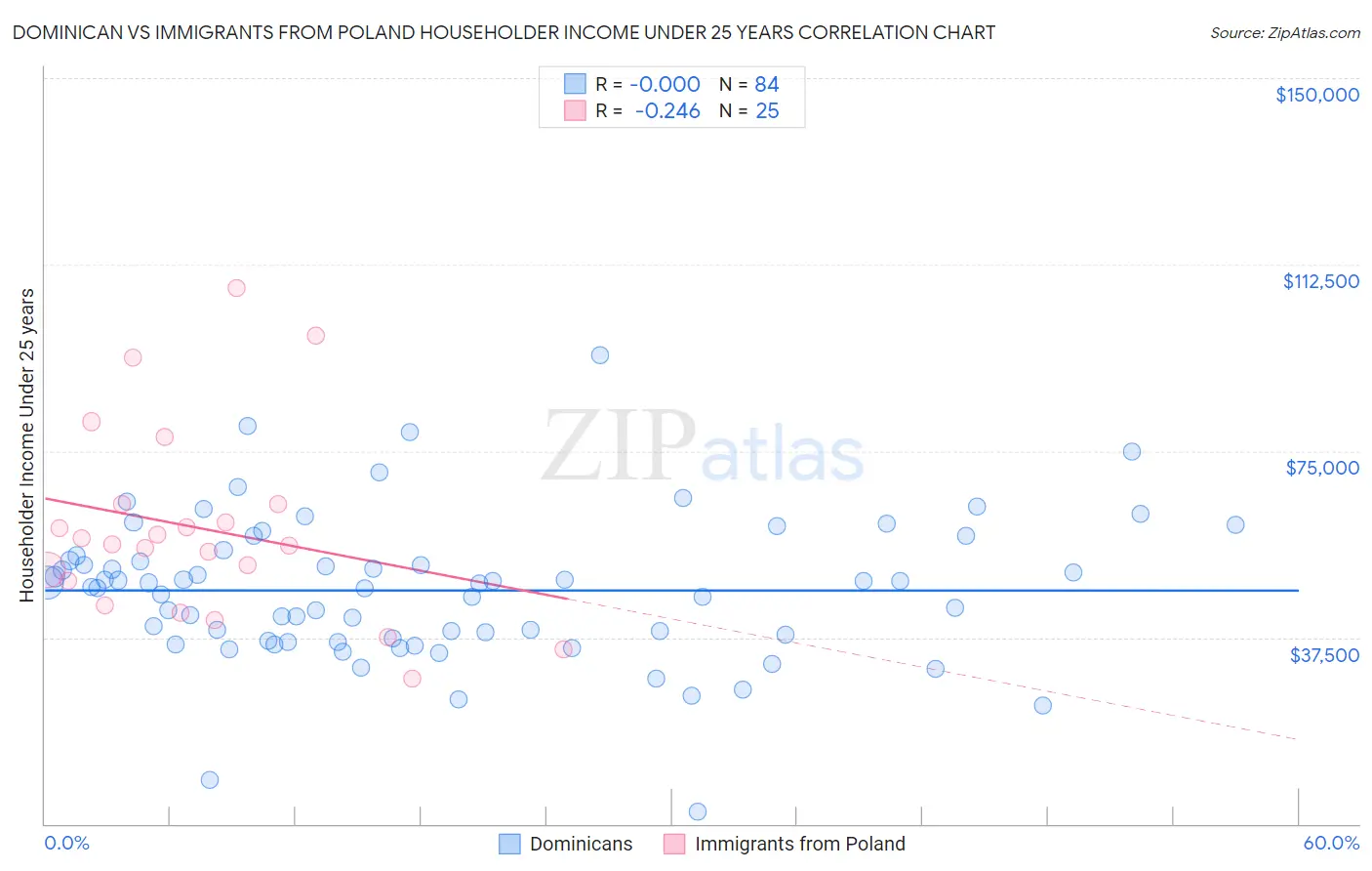 Dominican vs Immigrants from Poland Householder Income Under 25 years
