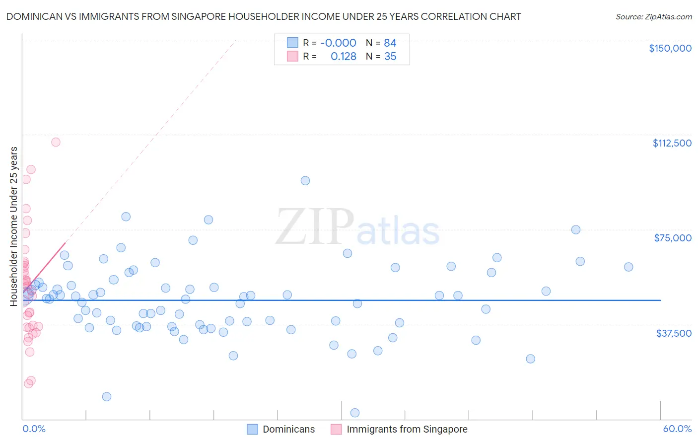 Dominican vs Immigrants from Singapore Householder Income Under 25 years