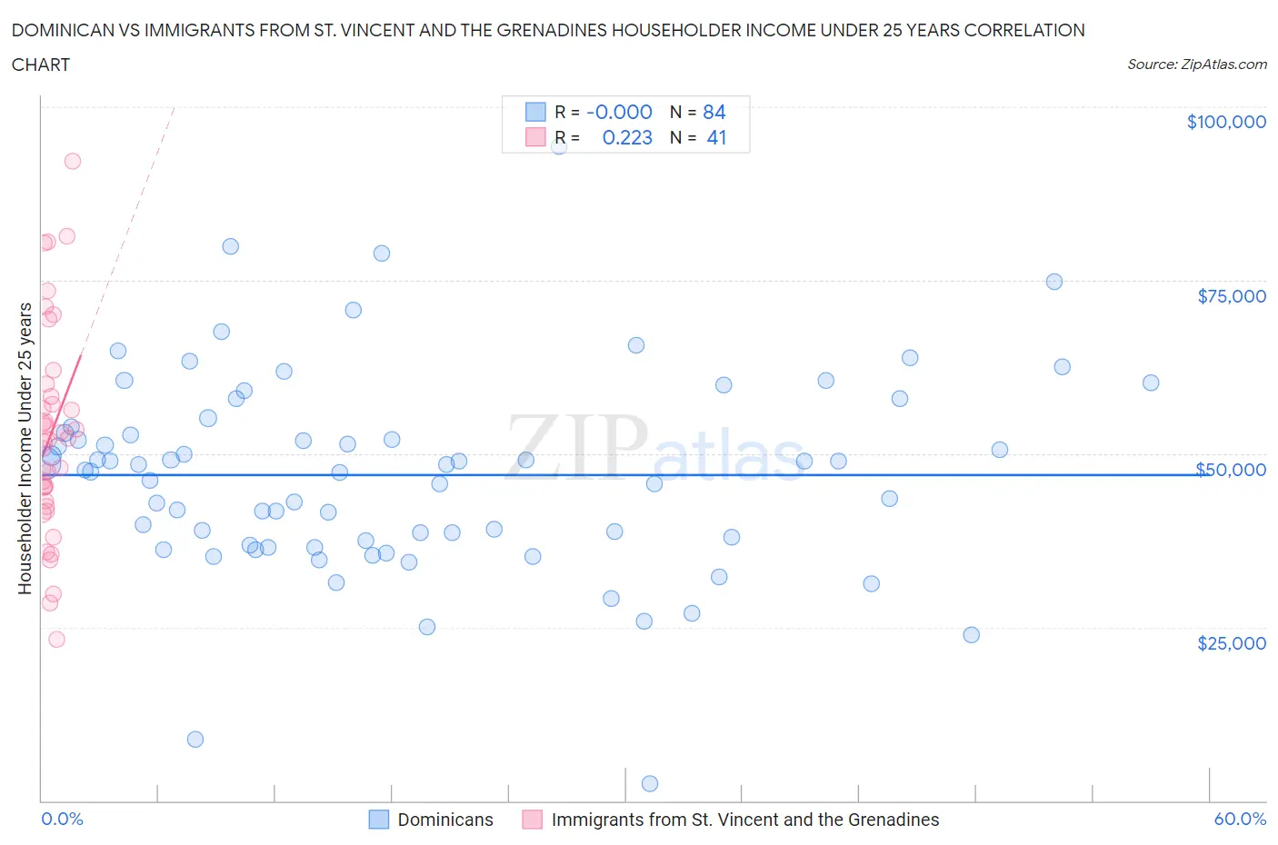 Dominican vs Immigrants from St. Vincent and the Grenadines Householder Income Under 25 years