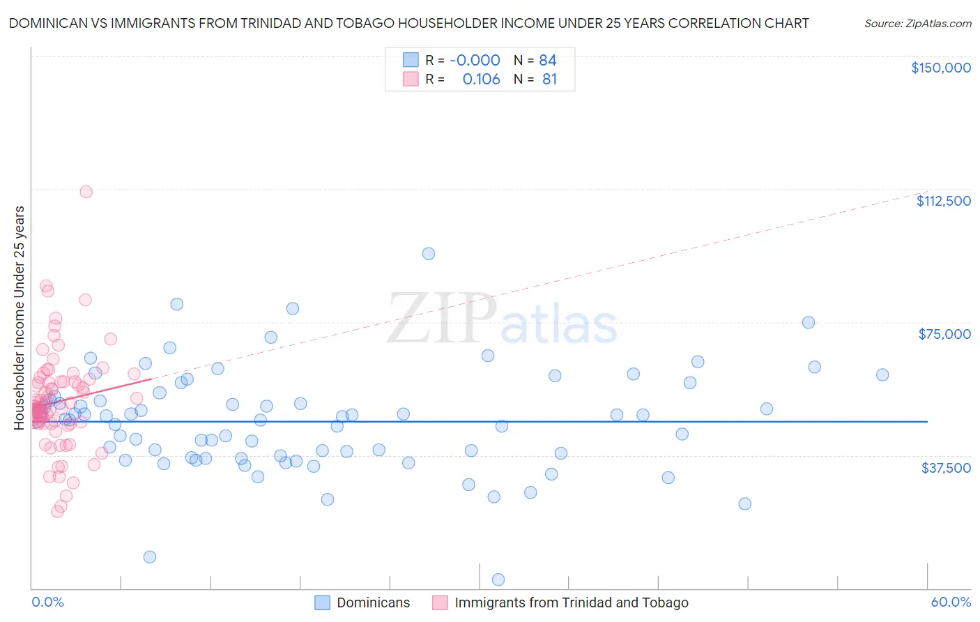 Dominican vs Immigrants from Trinidad and Tobago Householder Income Under 25 years