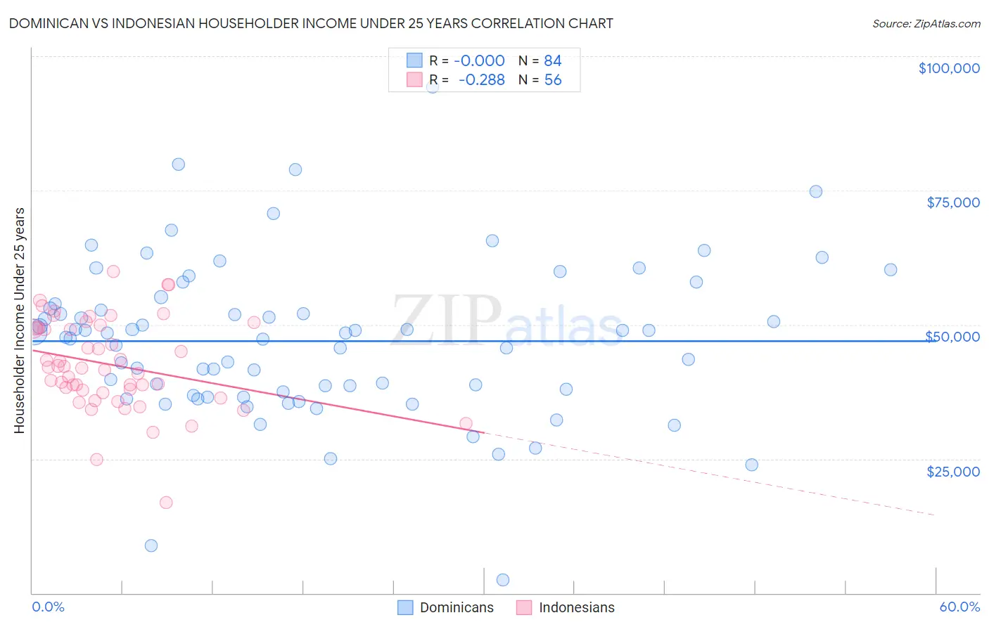 Dominican vs Indonesian Householder Income Under 25 years