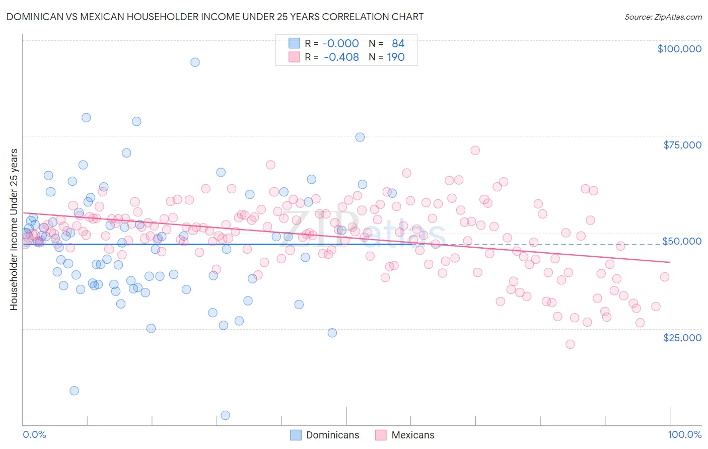 Dominican vs Mexican Householder Income Under 25 years