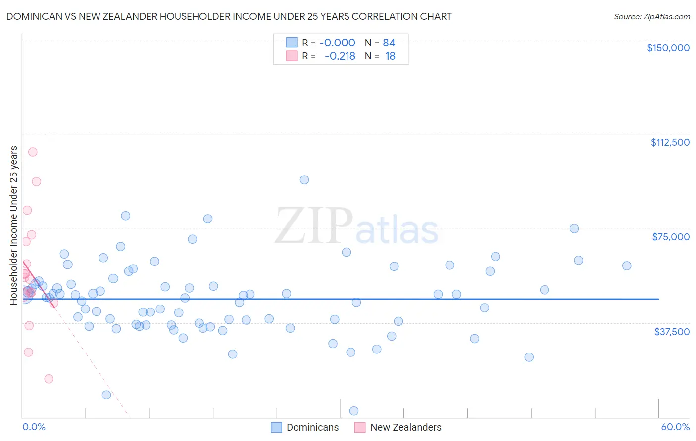 Dominican vs New Zealander Householder Income Under 25 years