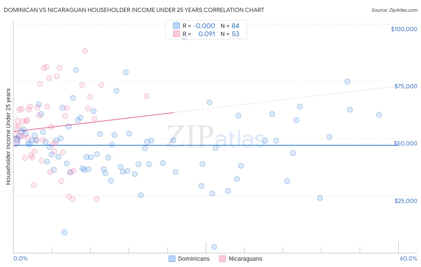 Dominican vs Nicaraguan Householder Income Under 25 years