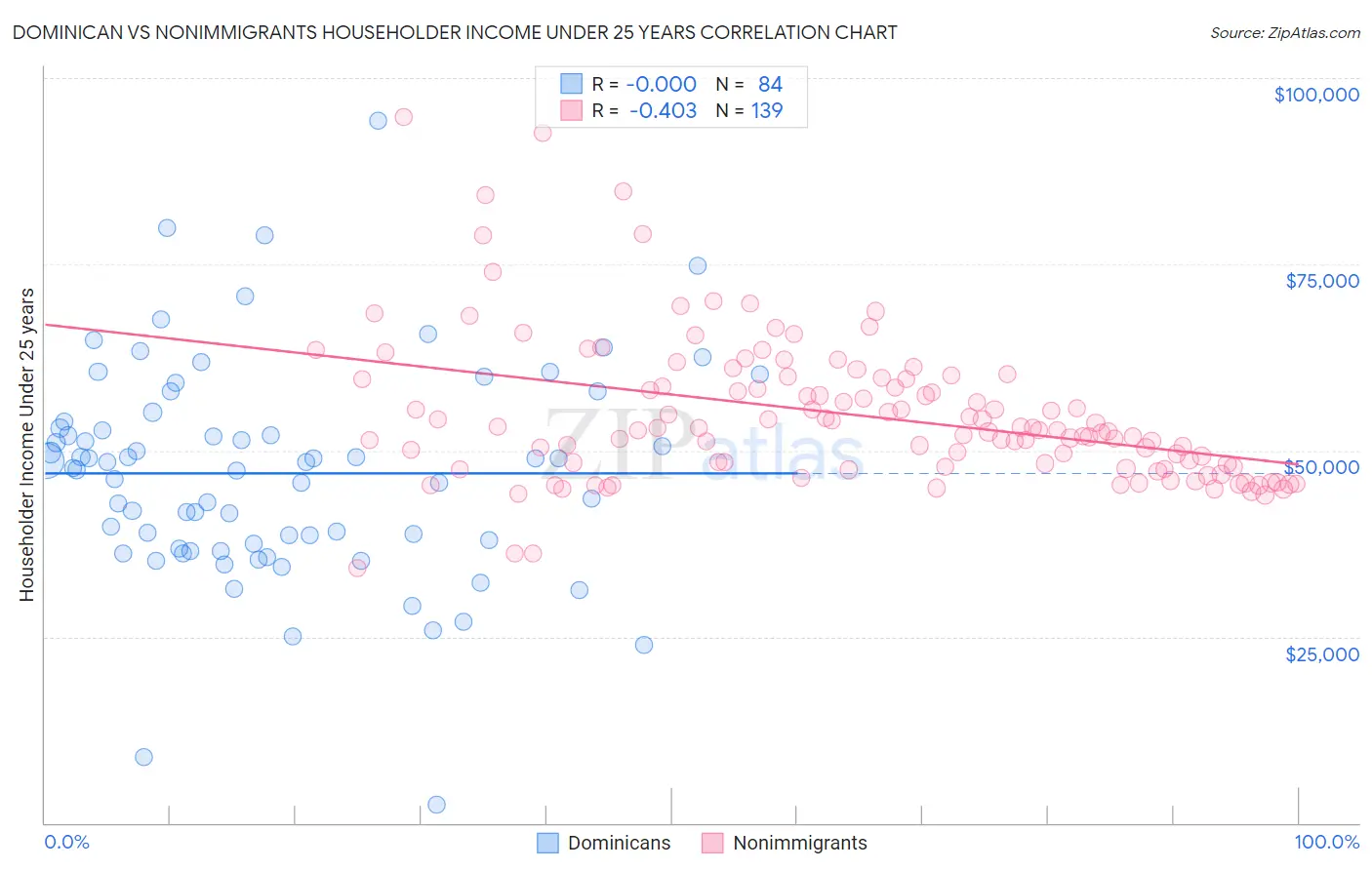 Dominican vs Nonimmigrants Householder Income Under 25 years