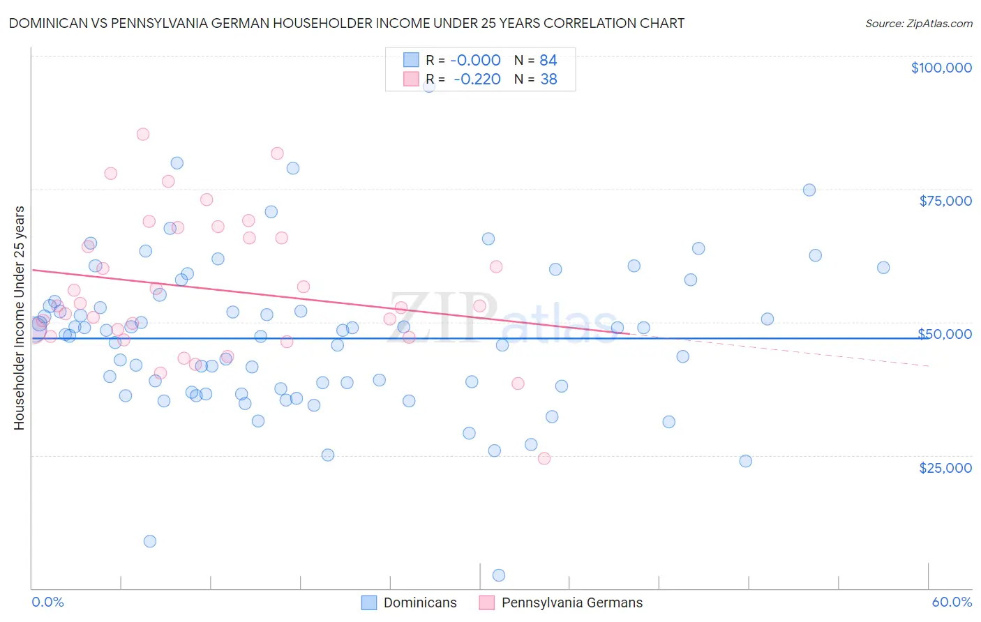 Dominican vs Pennsylvania German Householder Income Under 25 years