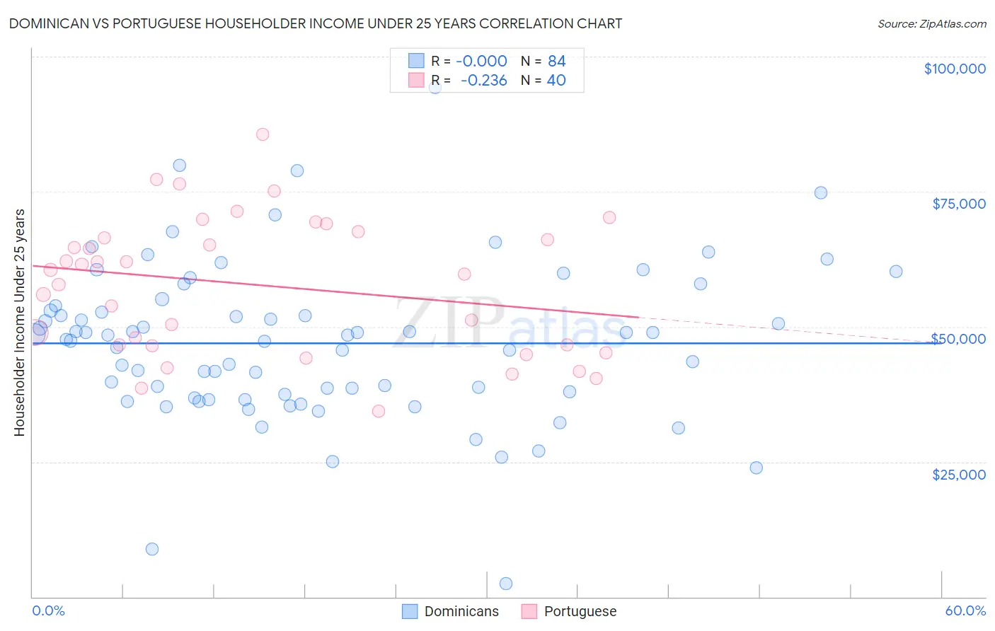 Dominican vs Portuguese Householder Income Under 25 years