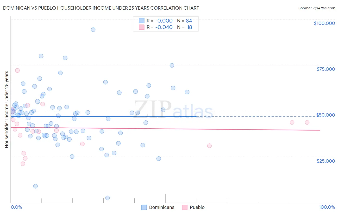 Dominican vs Pueblo Householder Income Under 25 years