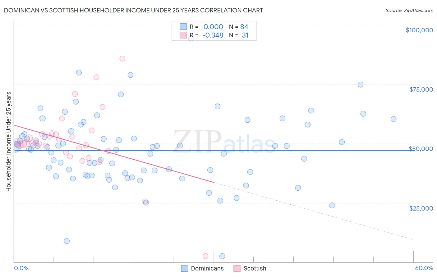 Dominican vs Scottish Householder Income Under 25 years