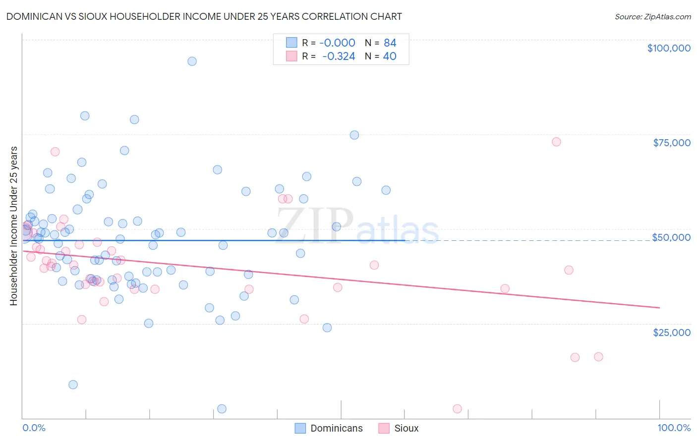 Dominican vs Sioux Householder Income Under 25 years