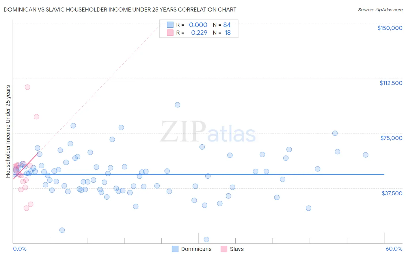 Dominican vs Slavic Householder Income Under 25 years