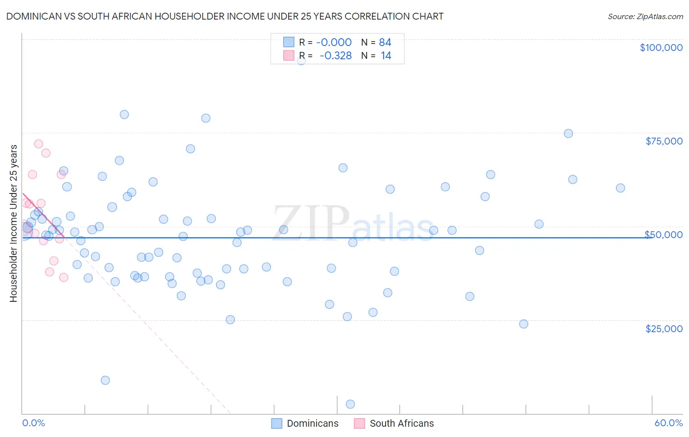 Dominican vs South African Householder Income Under 25 years