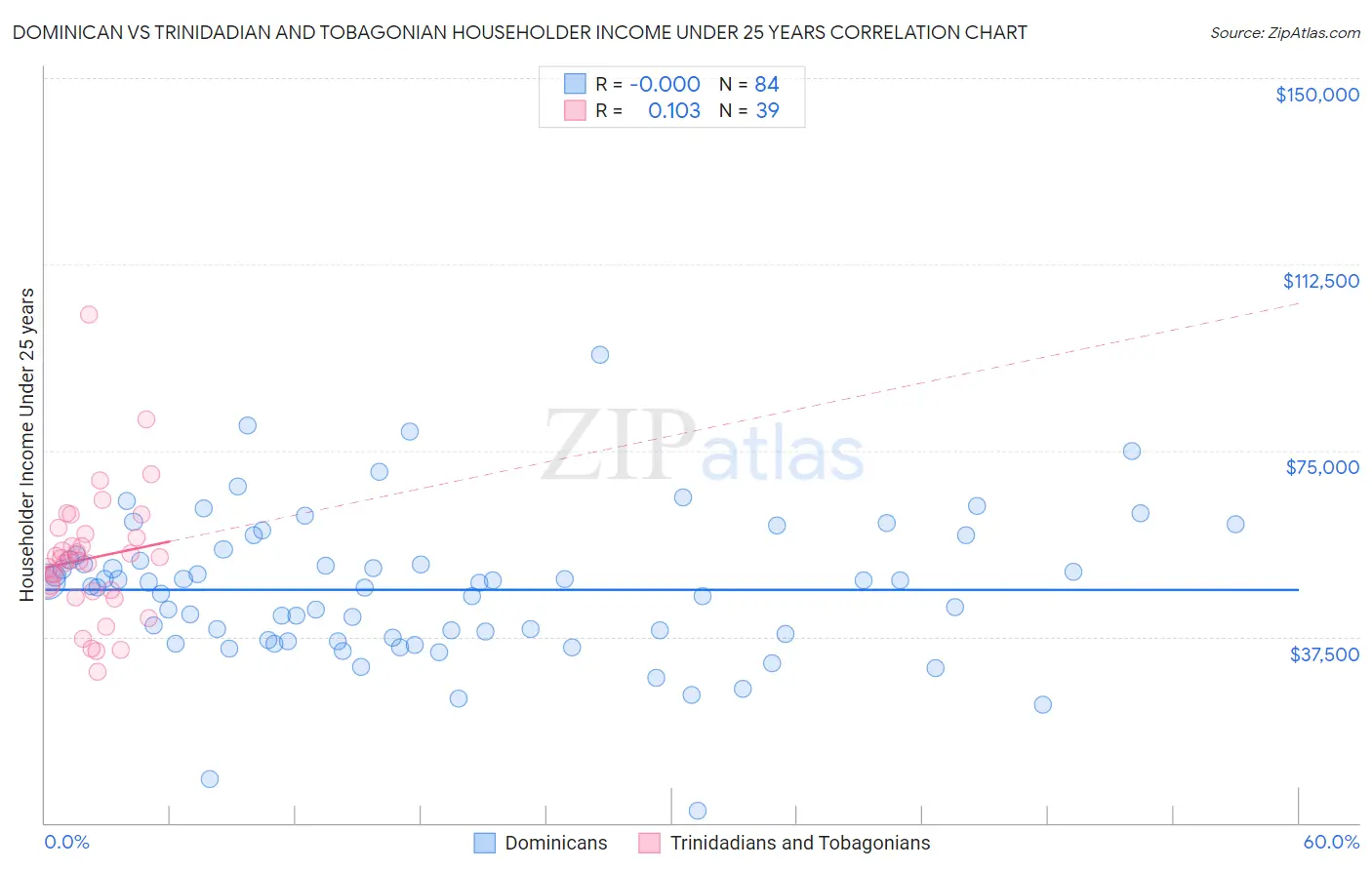 Dominican vs Trinidadian and Tobagonian Householder Income Under 25 years