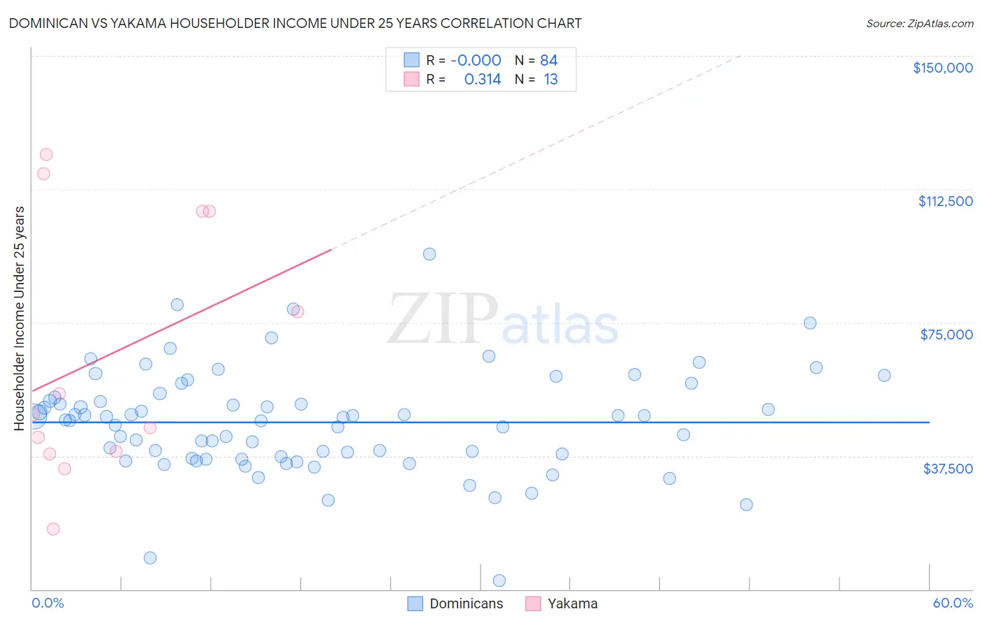 Dominican vs Yakama Householder Income Under 25 years