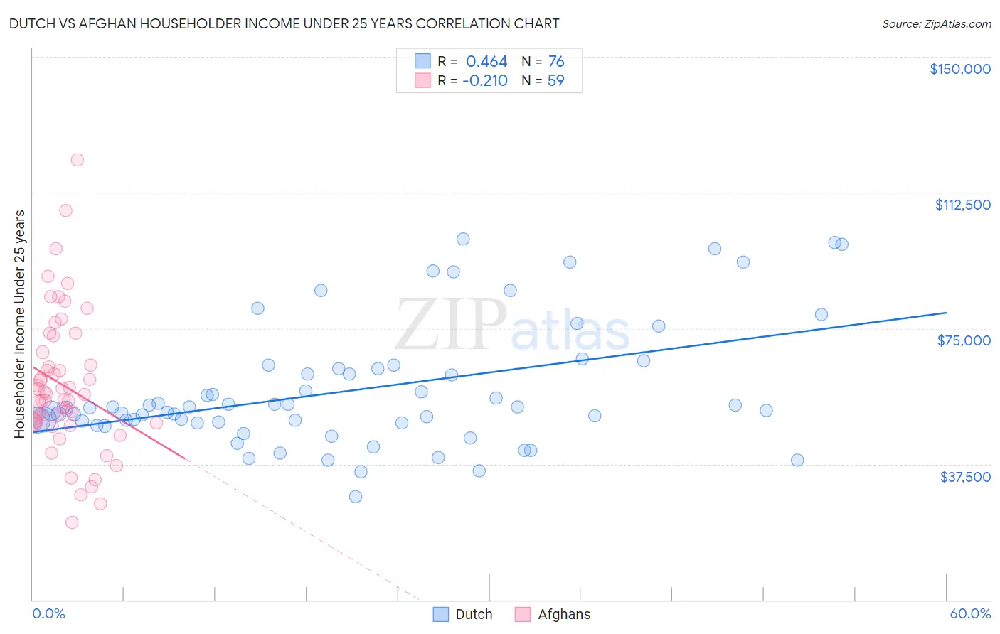 Dutch vs Afghan Householder Income Under 25 years