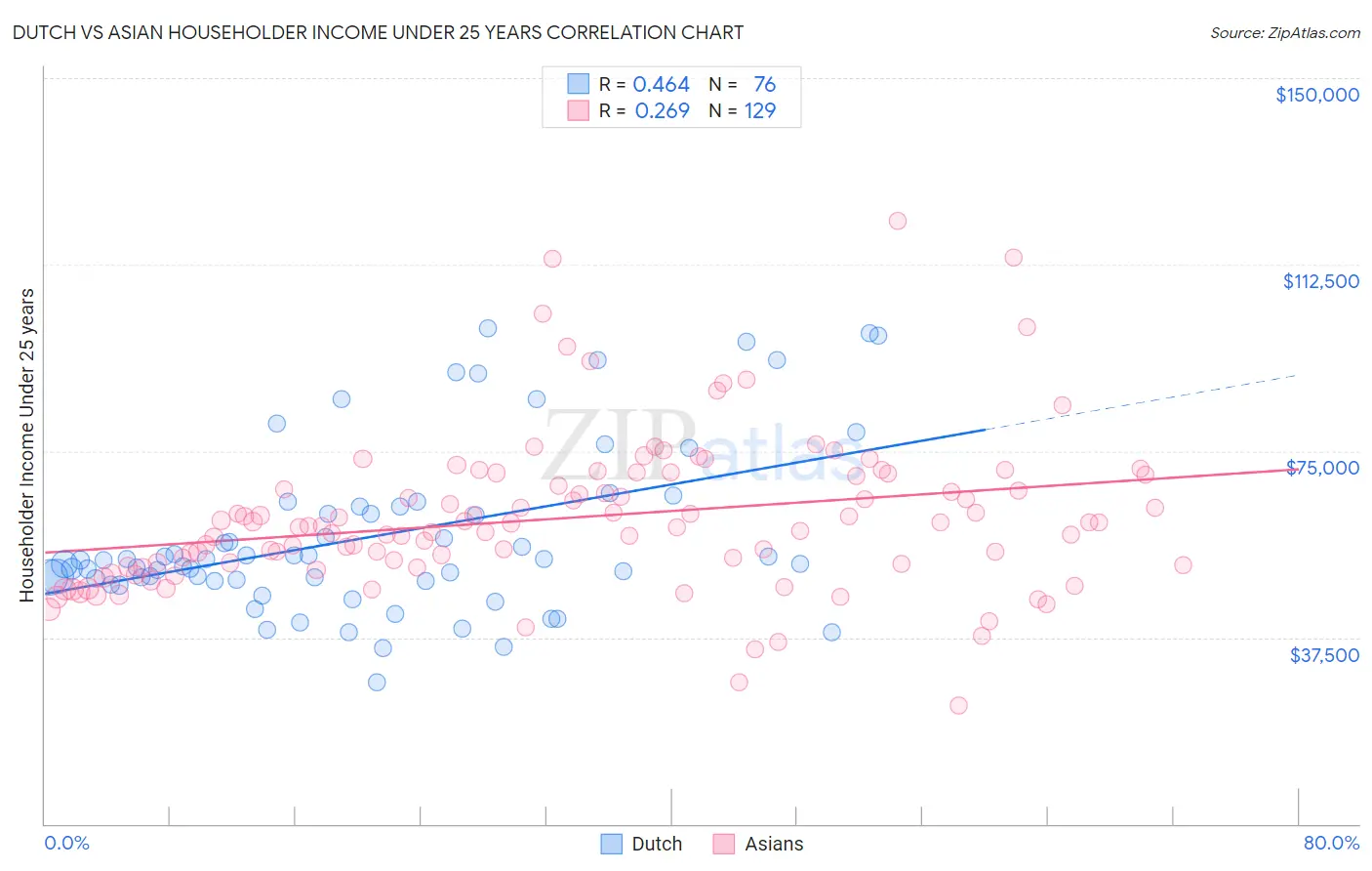 Dutch vs Asian Householder Income Under 25 years