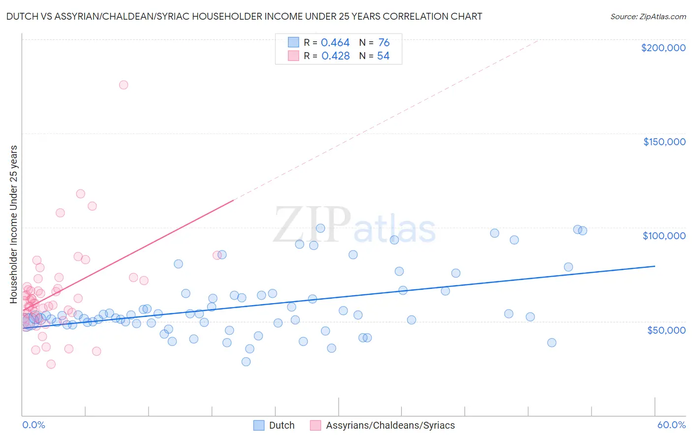 Dutch vs Assyrian/Chaldean/Syriac Householder Income Under 25 years
