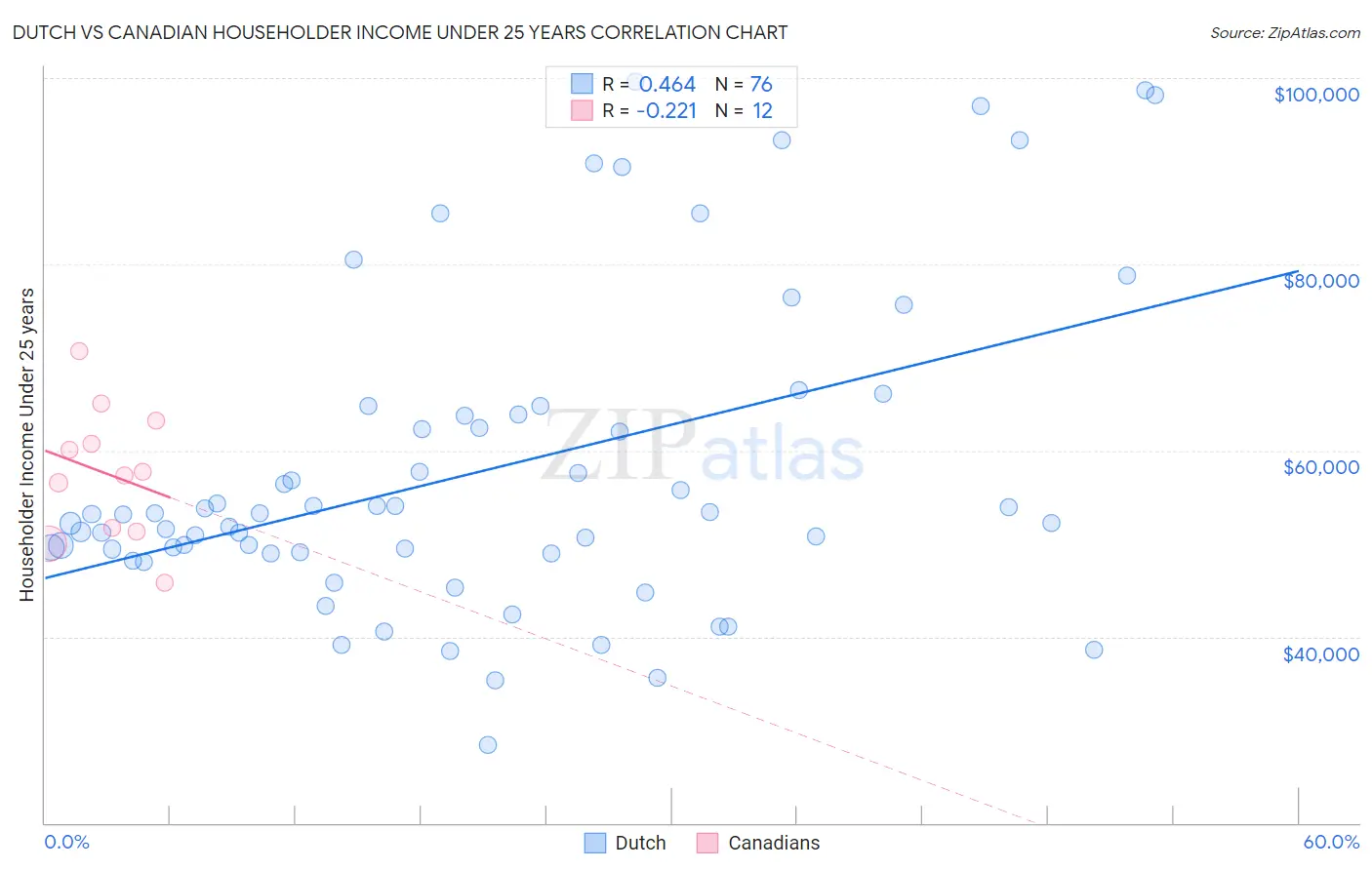 Dutch vs Canadian Householder Income Under 25 years