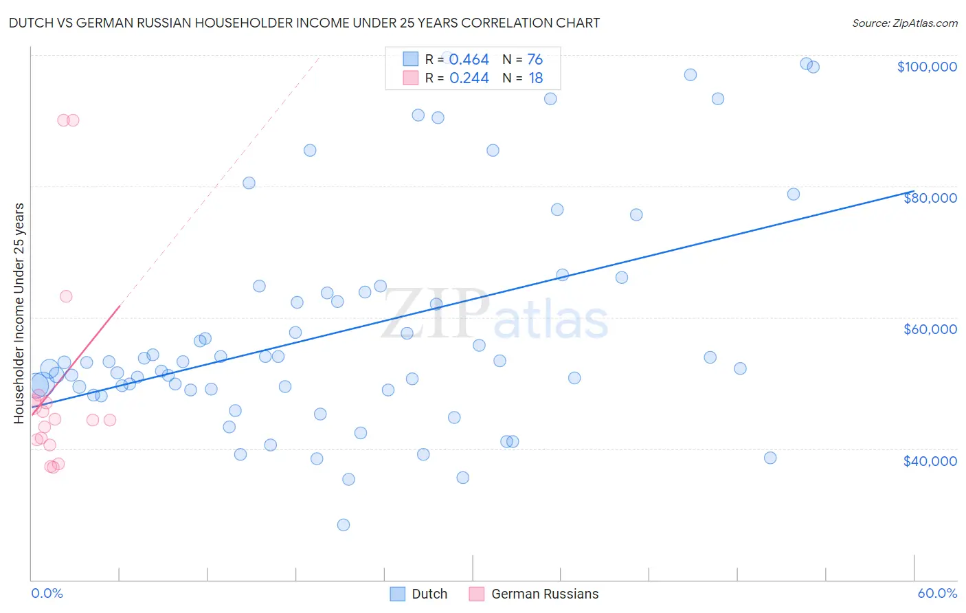 Dutch vs German Russian Householder Income Under 25 years