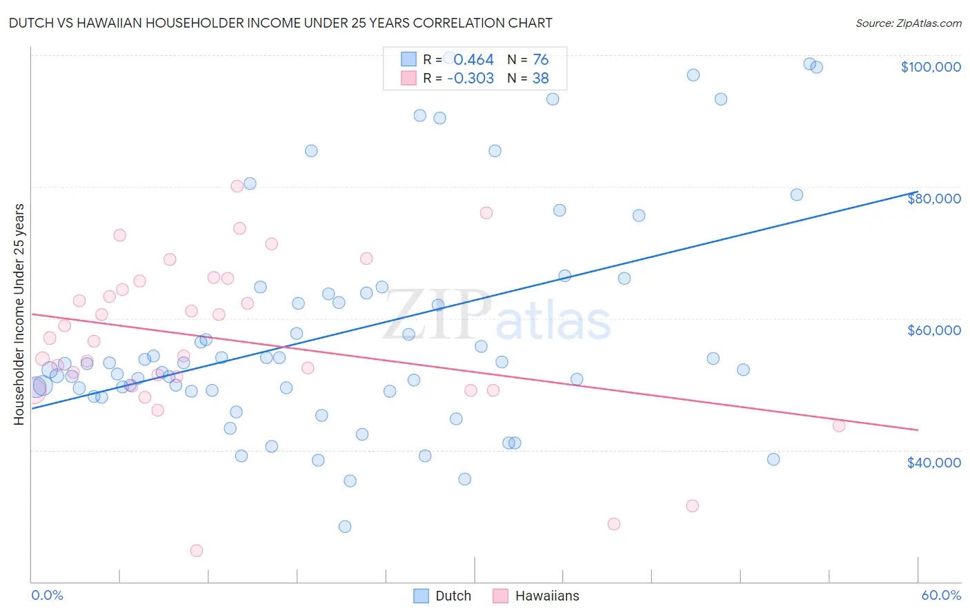 Dutch vs Hawaiian Householder Income Under 25 years