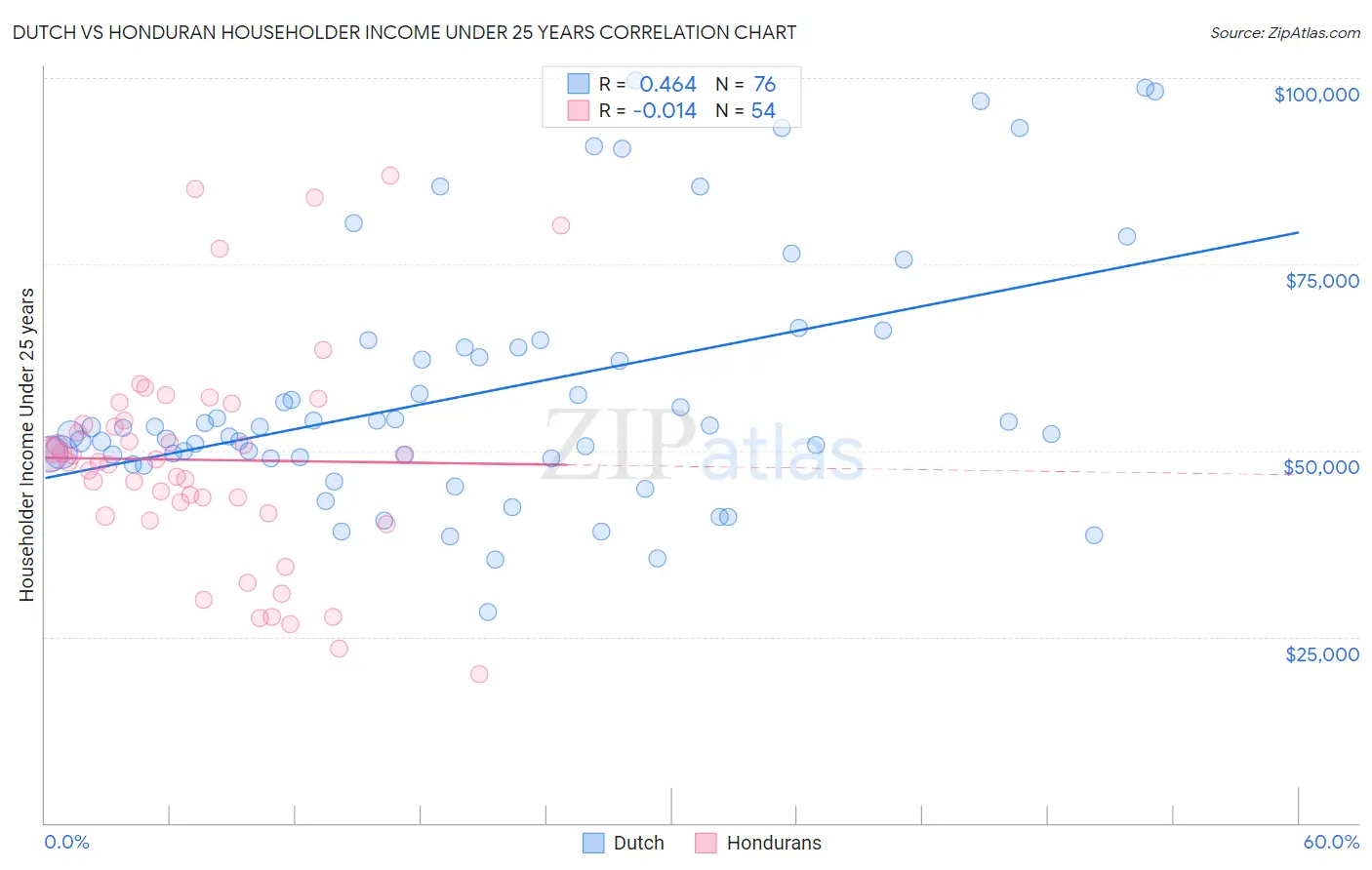 Dutch vs Honduran Householder Income Under 25 years