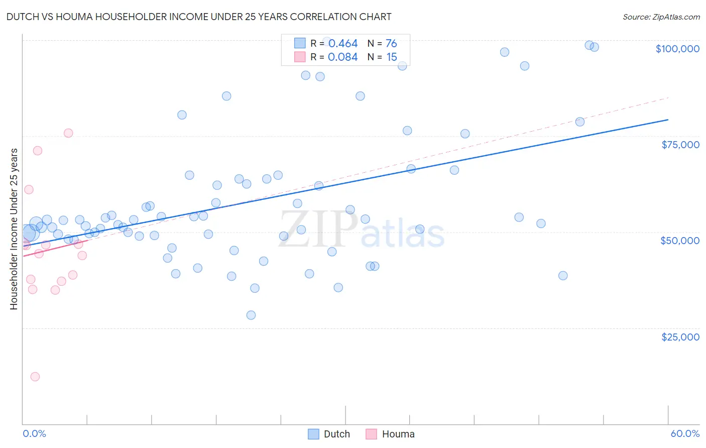 Dutch vs Houma Householder Income Under 25 years