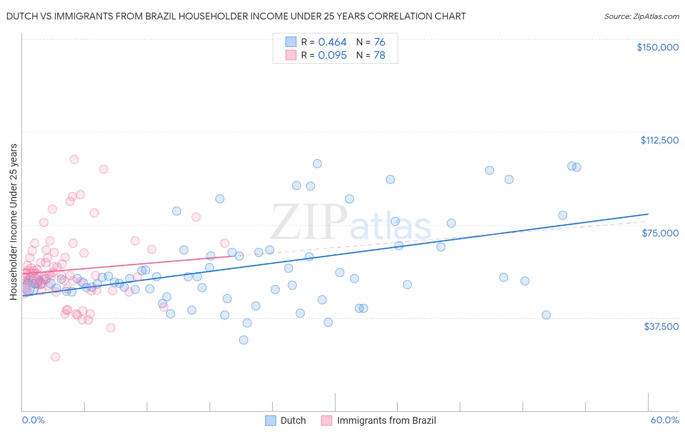 Dutch vs Immigrants from Brazil Householder Income Under 25 years