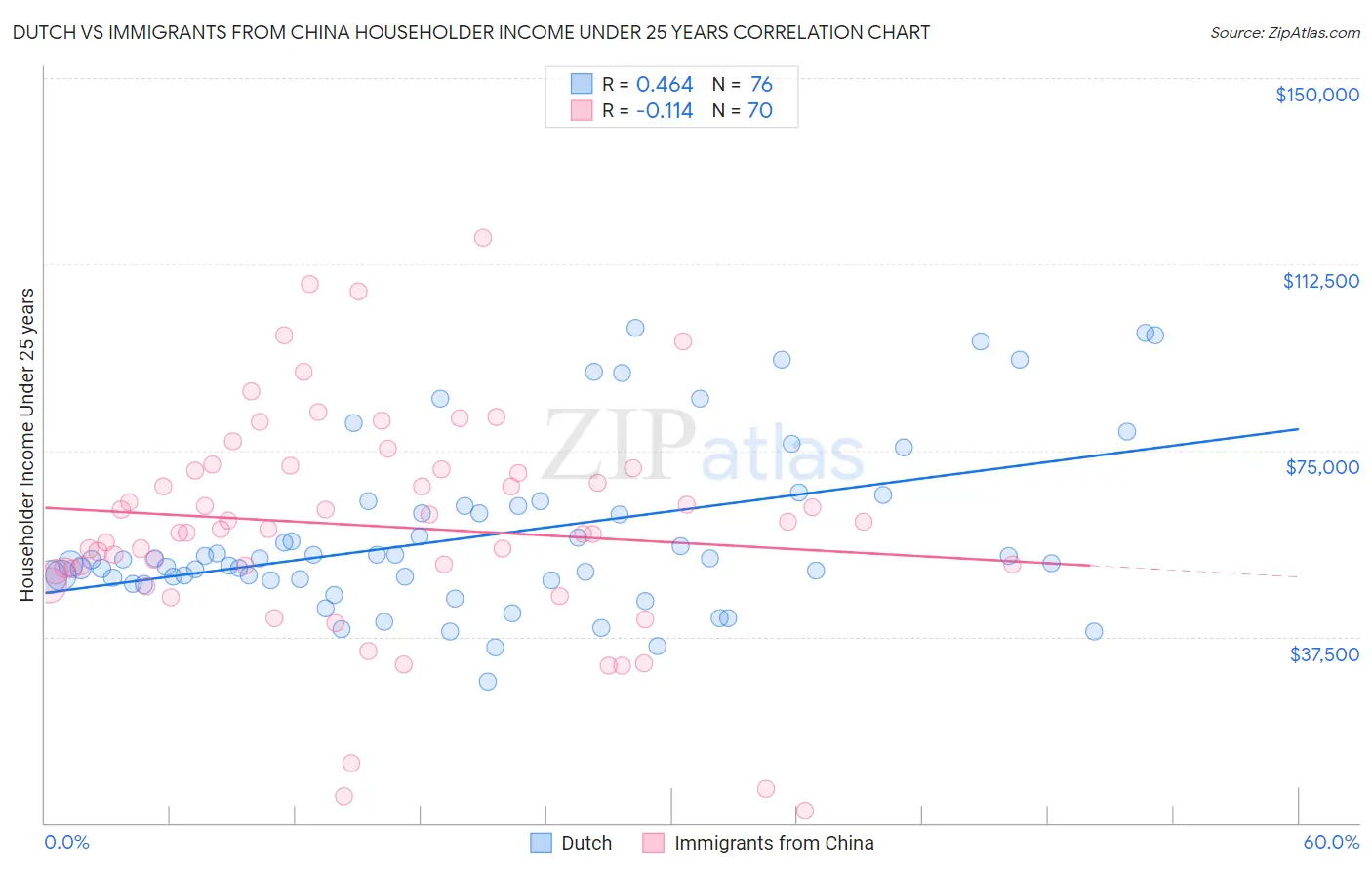 Dutch vs Immigrants from China Householder Income Under 25 years