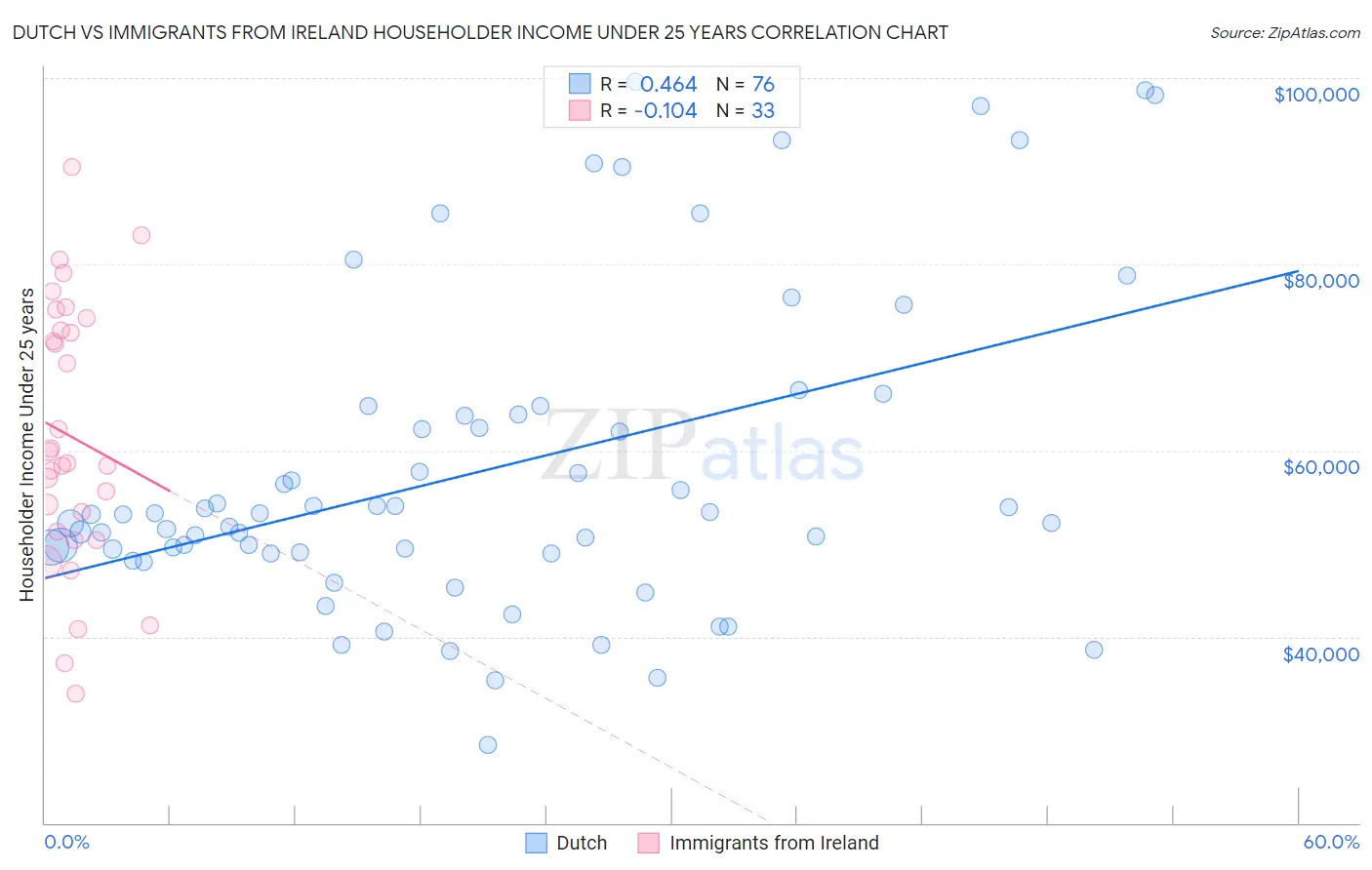 Dutch vs Immigrants from Ireland Householder Income Under 25 years